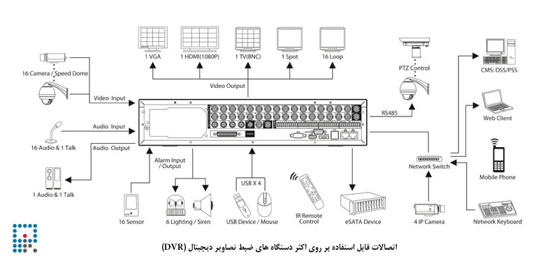 دستگاه-ضبط-تصاویر-دیجیتال-(DVR)